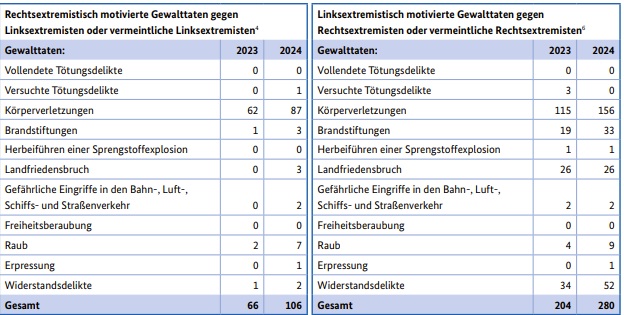 Die beiden Tabellen stellen die Jahreszahlen 2024 der jeweils spezifischen Gewaltdelikte dar, wenn Rechtsextreme ihren vermeintlichen oder tatsächlichen Gegnern von Links schaden wollen oder umgekehrt Linksextreme gegen mutmaßlich Rechte vorgehen. Foto: Collage Bildschirmfotos/Verfassungsschutz.de