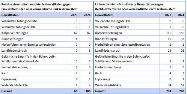 Die beiden Tabellen stellen die Jahreszahlen 2024 der jeweils spezifischen Gewaltdelikte dar, wenn Rechtsextreme ihren vermeintlichen oder tatsächlichen Gegnern von Links schaden wollen oder umgekehrt Linksextreme gegen mutmaßlich Rechte vorgehen. Foto: Collage Bildschirmfotos/Verfassungsschutz.de