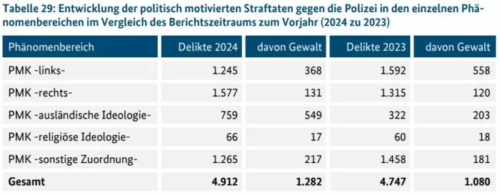 Die Tabelle zeigt die Entwicklung der Straftaten gegen die Polizei in Deutschland zwischen 2023 und 2024 in allen Phänomenbereichen. Foto: Bildschirmfoto/BMI