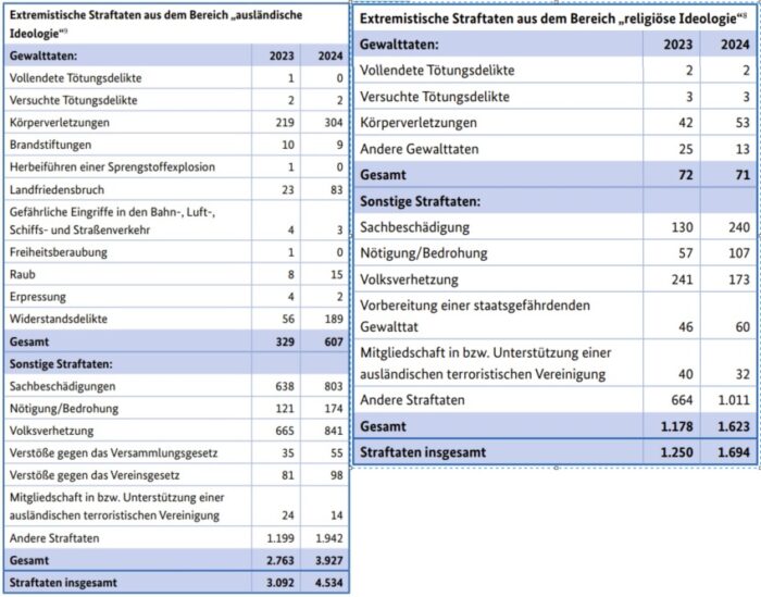Die Tabellen zeigen die 2024 registrierten Fälle extremistisch motivierter Straftaten in Deutschland, die auf ausländischen oder religiösen Ideologien gründen. Foto: Bildschirmfoto/BfV
