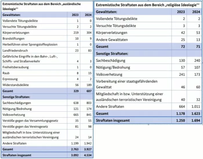 Die Tabellen zeigen die 2024 registrierten Fälle extremistisch motivierter Straftaten in Deutschland, die auf ausländischen oder religiösen Ideologien gründen. Foto: Bildschirmfoto/BfV