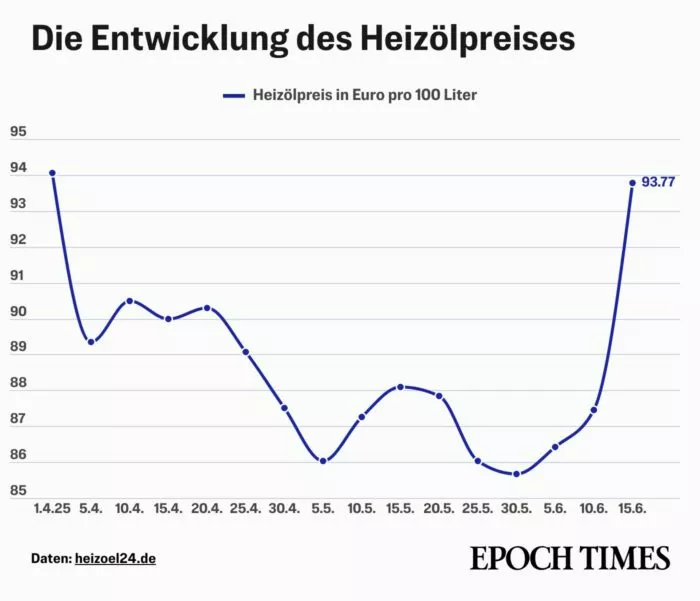 Ölpreis
