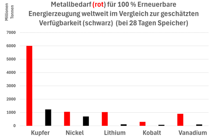 Die Energiewende braucht mehr Rohstoffe, als die Welt zu bieten hat. Viel mehr.