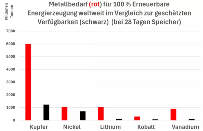 La transizione energetica richiede più materie prime di quante il mondo possa offrire. Molto di più.