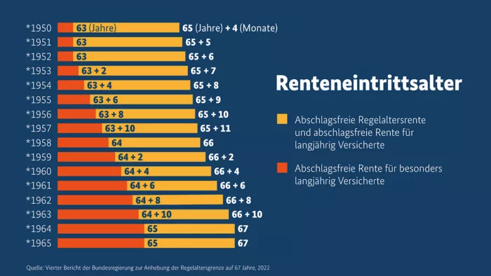 Quelle: Vierter Bericht der Bundesregierung zur Anhebung der Regelaltersgrenze auf 67 Jahre, 2022