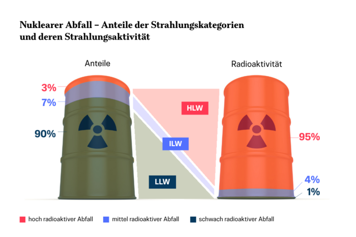 Atommüll