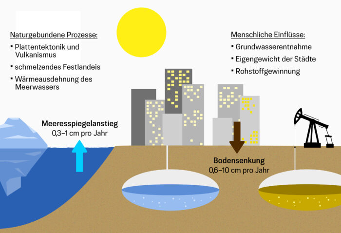 Menschliche und natürliche Einflüsse auf das Sinken von Städten