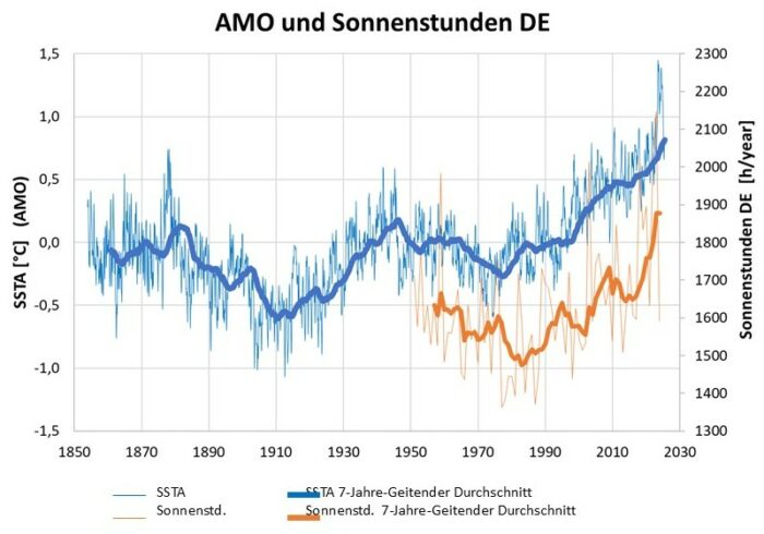 Die AMO scheint auch die Sonnenscheindauer in Deutschland zu beeinflussen.