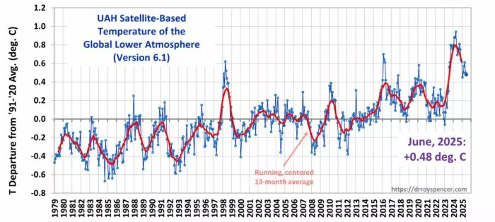 Abweichung der Temperaturen der Erde vom langjährigen Mittel laut Satellitenmessungen der NASA.