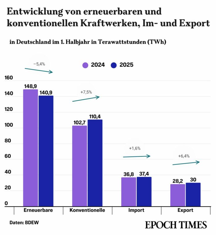Die Stromdaten der Erneuerbaren und Knventionellen Kraftwerksarten.