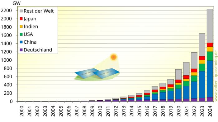 Weltweit installierte Photovoltaikleistung in Gigawatt nach Ländern und Jahren.