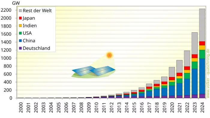 Weltweit installierte Photovoltaikleistung in Gigawatt nach Ländern und Jahren.