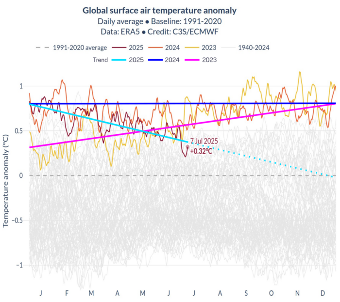 Abweichung der mittleren Temperaturen der Erde 2023 bis 2025 laut Europäischem Wetterdienst.