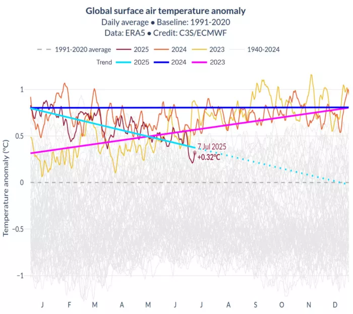Abweichung der mittleren Temperaturen der Erde 2023 bis 2025 laut Europäischem Wetterdienst.