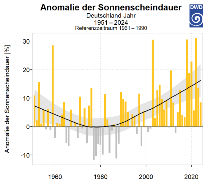 Abweichung der Sonnenscheindauer der Jahre 1951 bis 2024 in Deutschland laut Deutschem Wetterdienst.