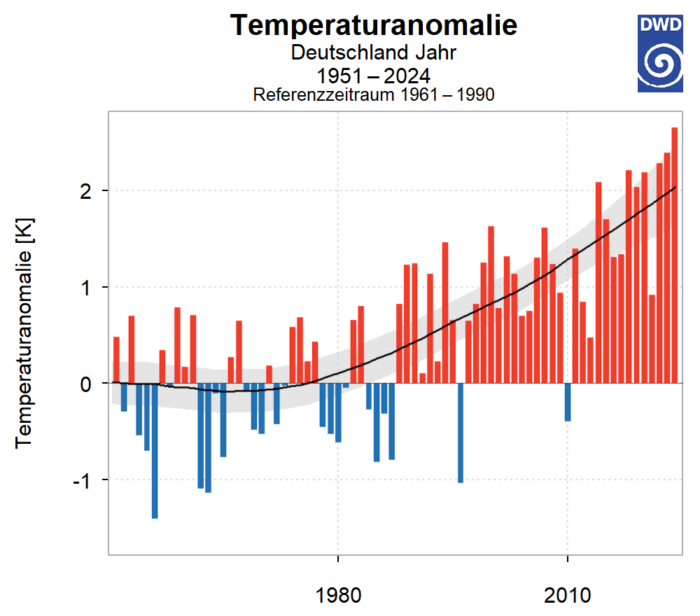 Abweichung der mittleren Temperaturen der Jahre 1951 bis 2024 in Deutschland laut Deutschem Wetterdienst.