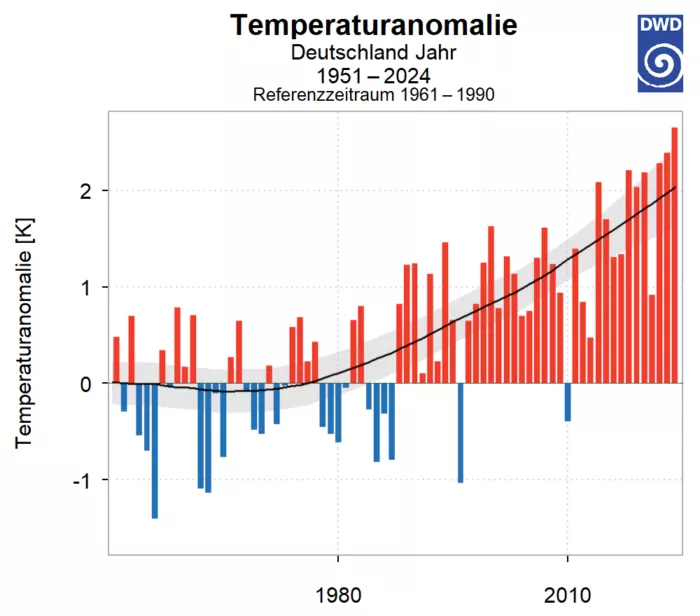 Abweichung der mittleren Temperaturen der Jahre 1951 bis 2024 in Deutschland laut Deutschem Wetterdienst.