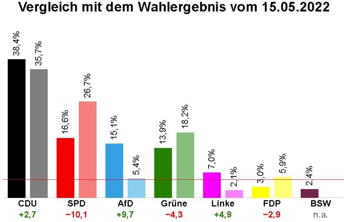 Die Grafik zeigt den Vergleich des Wahlergebnisses der Landtagswahl 2022 in Nordrhein-Westfalen mit dem Durchschnittswert der beiden jüngsten Umfragen von Infratest dimap (26. Juni 2025) und Forsa (2. Juli 20205). Foto: Bildschirmfoto/dawum.de