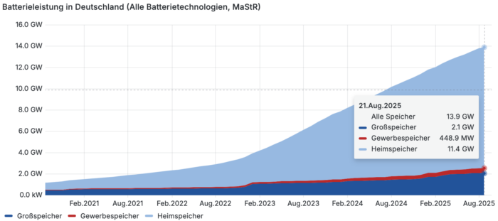 Batterieparks