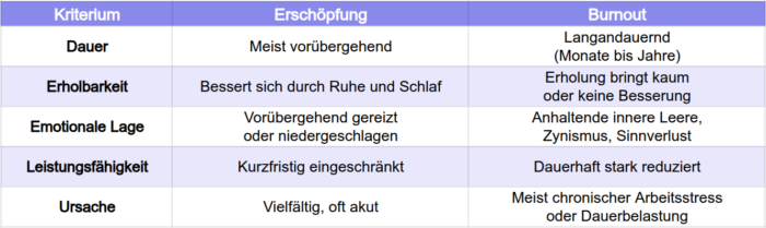 5 Anzeichen für Burnout