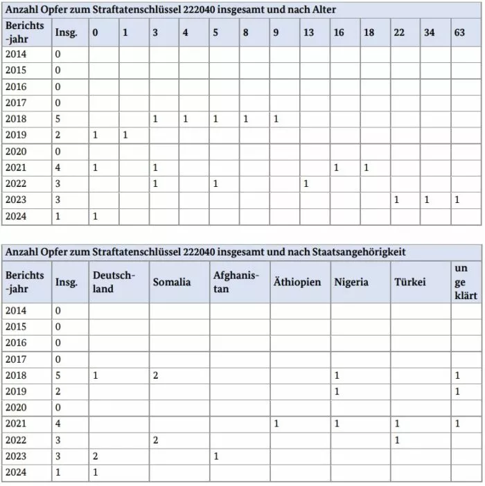 Die beiden Tabellen der Polizeilichen Kriminalstatistik zeigen das Alter und die Staatsangehörigkeiten der Opfer von weiblicher Genitalverstümmelung in den Jahren 2014 bis 2024 in Deutschland. Foto: Ausschnitt der Antwort der Bundesregierung auf eine Kleine Anfrage der AfD-Fraktion