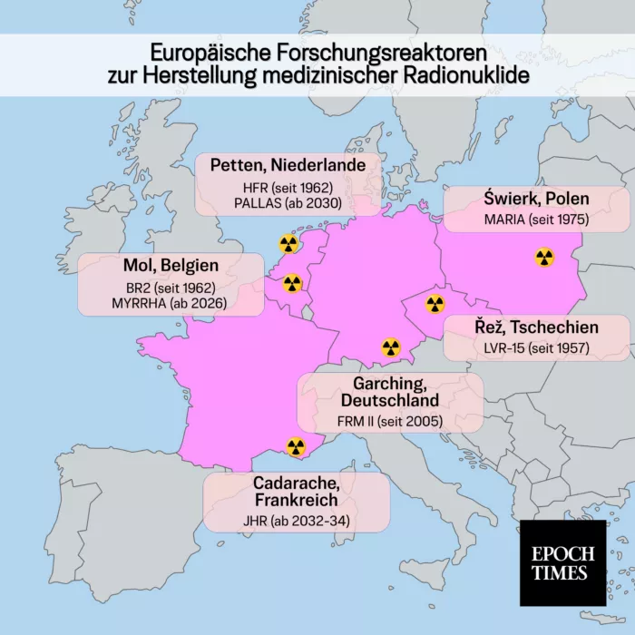 Standorte europäischer Forschungsreaktoren zur Herstellung von Radionukliden für die Nuklearmedizin.