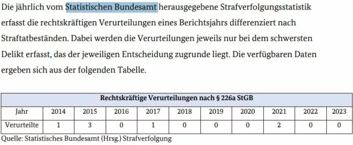 Die Tabelle zeigt die Zahlen der rechtskräftigen Verurteilungen wegen Verstoßes gegen Paragraf 226a StGB in Deutschland in den Jahren 2014 bis 2023 laut Statistischem Bundesamt. Foto: Ausschnitt der Antwort der Bundesregierung auf eine Kleine Anfrage der AfD-Fraktion