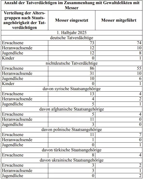 Die Tabelle zeigt die „Anzahl von Tatverdächtigen im Zusammenhang mit Gewaltdelikten mit Messer“ nach Nationalität, Altersgruppe und Messereinsatz, die von der Bundespolizei im ersten Halbjahr 2025 registriert wurden. Foto: Bildschirmfoto/Bundestag.de/BT-Drucksache 21/1148