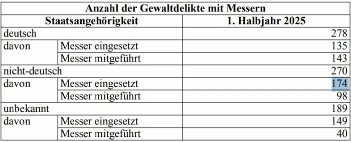 Die Tabelle zeigt die Anzahl der Gewaltdelikte im Zusammenhang mit Messern, aufgeschlüsselt nach deutscher, nicht-deutscher und unbekannter Staatsangehörigkeit der Tatverdächtigen. Foto: Bildschirmfoto/Bundestag.de/BT-Drucksache 21/1148 (PDF)