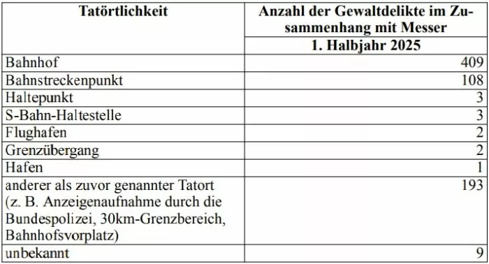 Die Tabelle zeigt die Anzahl der Gewaltdelikte im Zusammenhang mit Messern, aufgeschlüsselt nach Tatörtlichkeit. Foto: Bildschirmfoto/Bundestag.de/BT-Drucksache 21/1148
