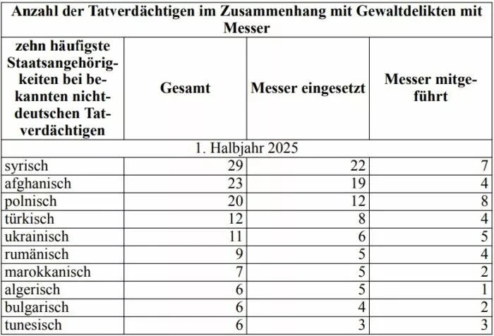 Die Tabelle zeigt die zehn häufigsten Nationalitäten von Ausländern, die im Zusammenhang mit Messerdelikten von der Bundespolizei registriert wurden. Foto: Bildschirmfoto/Bundestag.de/BT-Drucksache 21/1148