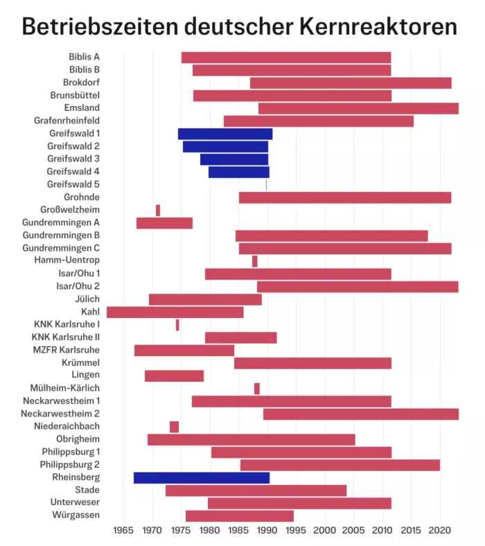 Betriebszeiten aller 37 Kernreaktoren in Ost- (blau) und Westdeutschland (rot).