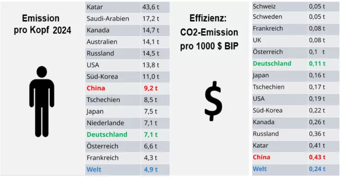 CO₂-Emissionen pro Kopf und pro 1.000 US-Dollar Produktionsleistung: Deutschland ist in beiden Fällen verhältnismäßig sauber.