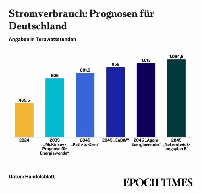 Stromverbrauch
