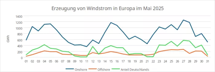 Deutschland ist – je nach Windverhältnissen – unter den Ländern mit der höchsten Stromerzeugung aus Windkraft.