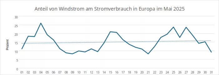 So viel Windkraft weht durch europäische Stromnetz.