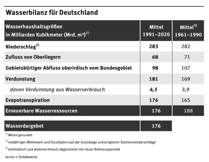 Im 30-jährigen Mittel sind die erneuerbaren Wasserressourcen leicht zurückgegangen.