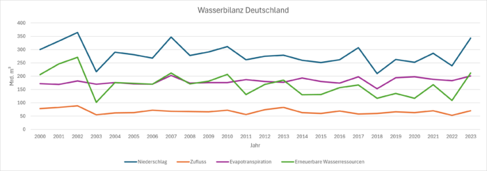Entwicklung der Wasserbilanz in Deutschland. 2023 und 2007 teilen sich Rang drei der Wasserreichsten Jahre seit der Jahrtausendwende.