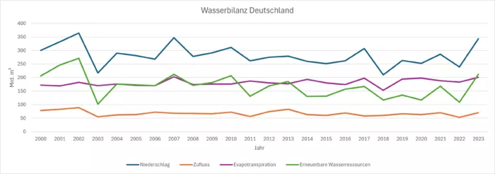 Entwicklung der Wasserbilanz in Deutschland. 2023 und 2007 teilen sich Rang drei der Wasserreichsten Jahre seit der Jahrtausendwende.