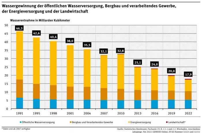 Die Wasserentnahme der öffentlichen Wasserversorgung ist seit über 30 Jahren nahezu konstant,. Der Wasserbedarf der Industrie hat sich im gleichen Zeitraum etwa halbiert. Die Energieversorgung benötigt heute rund 75 Prozent weniger Wasser als 1991.