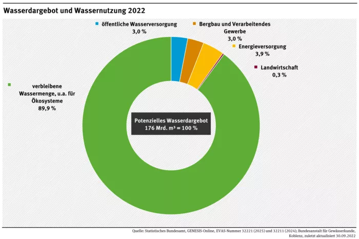 Knapp 90 Prozent der Verfügbaren Wasserressourrcen verblieben 2022 unangetastet in der Natur.