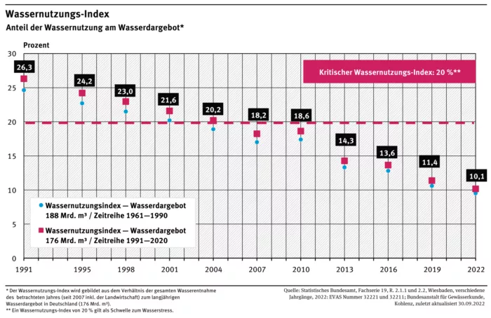 Werden über 20 Prozent der verfügbaren Wasserressourcen genutzt, spricht man von Wasserstress. Seit 2007 liegt die Bundesrepublik darunter, 2023 wurden nur knapp über ein Zehntel des Wasserdargebots benötigt.