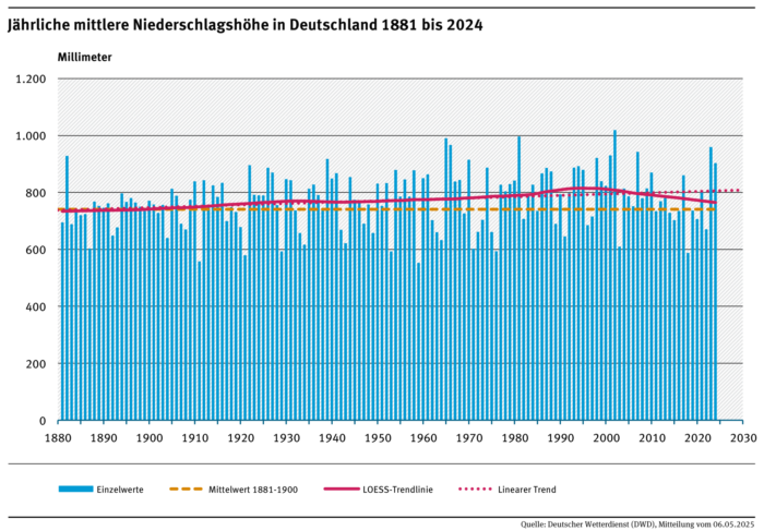 2002 war das regenreichste Jahr seit Beginn der Wetteraufzeichnungen, gefolgt von einem der zehn trockensten Jahren. Auch im Durchschnitt beider Jahre fiel deutlich mehr Niederschlag als im langjährigen Mittel.