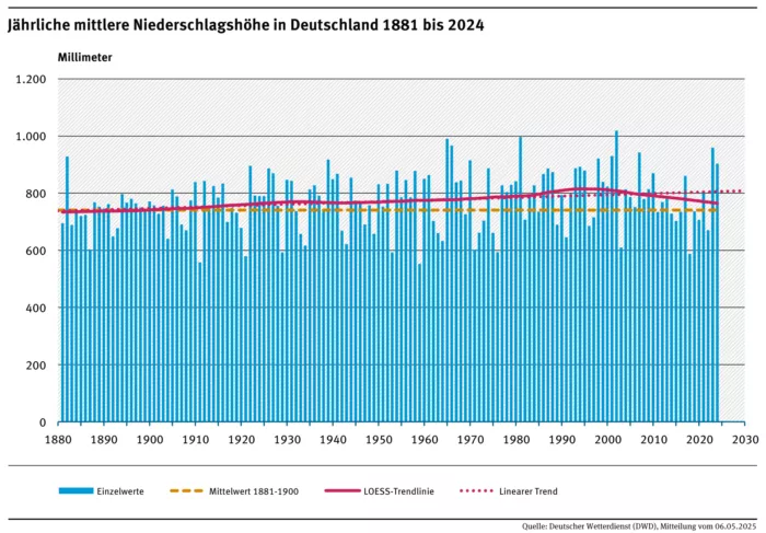 2002 war das regenreichste Jahr seit Beginn der Wetteraufzeichnungen, gefolgt von einem der zehn trockensten Jahren. Auch im Durchschnitt beider Jahre fiel deutlich mehr Niederschlag als im langjährigen Mittel.