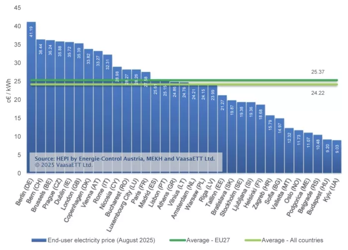 Europameister bei Stromkosten