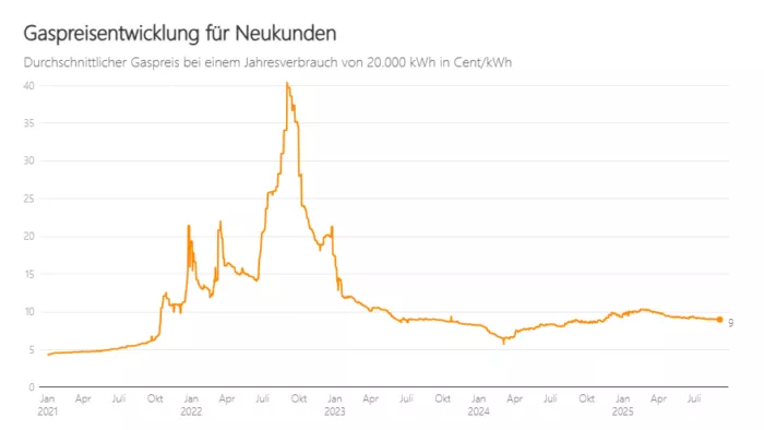 Gaspreisentwicklung für Neukunden