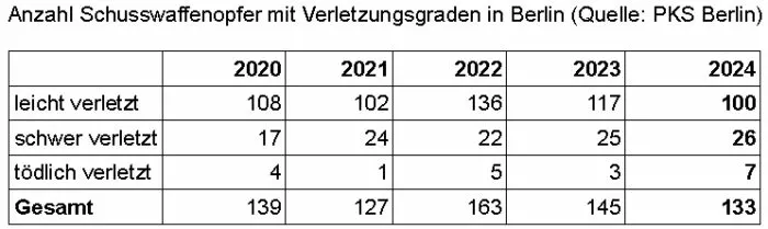 Anzahl der Schusswaffenopfer mit Verletzungsgrad. Grafik: Epoch Times mit Daten von PKS Berlin