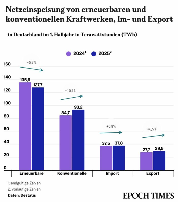 Erneuerbare