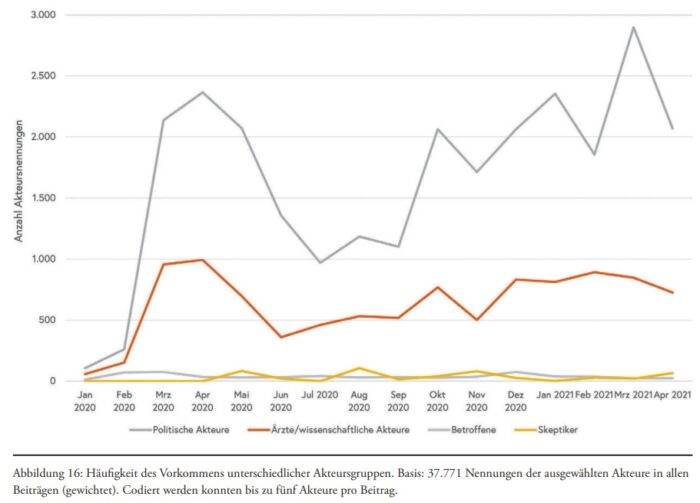 Die Grafik zeigt den Anteil der wichtigsten Akteure und Gruppen in der Leitmedien-Berichterstattung über Corona von Januar 2020 bis April 2021. Foto: Bildschirmfoto/Studie/Rudolf-augstein-stiftung.de