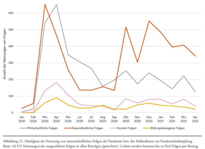 Die Grafik zeigt die unterschiedliche Gewichtung der Folgenabschätzung in der Leitmedien-Berichterstattung über Corona von Januar 2020 bis April 2021. Foto: Bildschirmfoto/Studie/Rudolf-augstein-stiftung.de